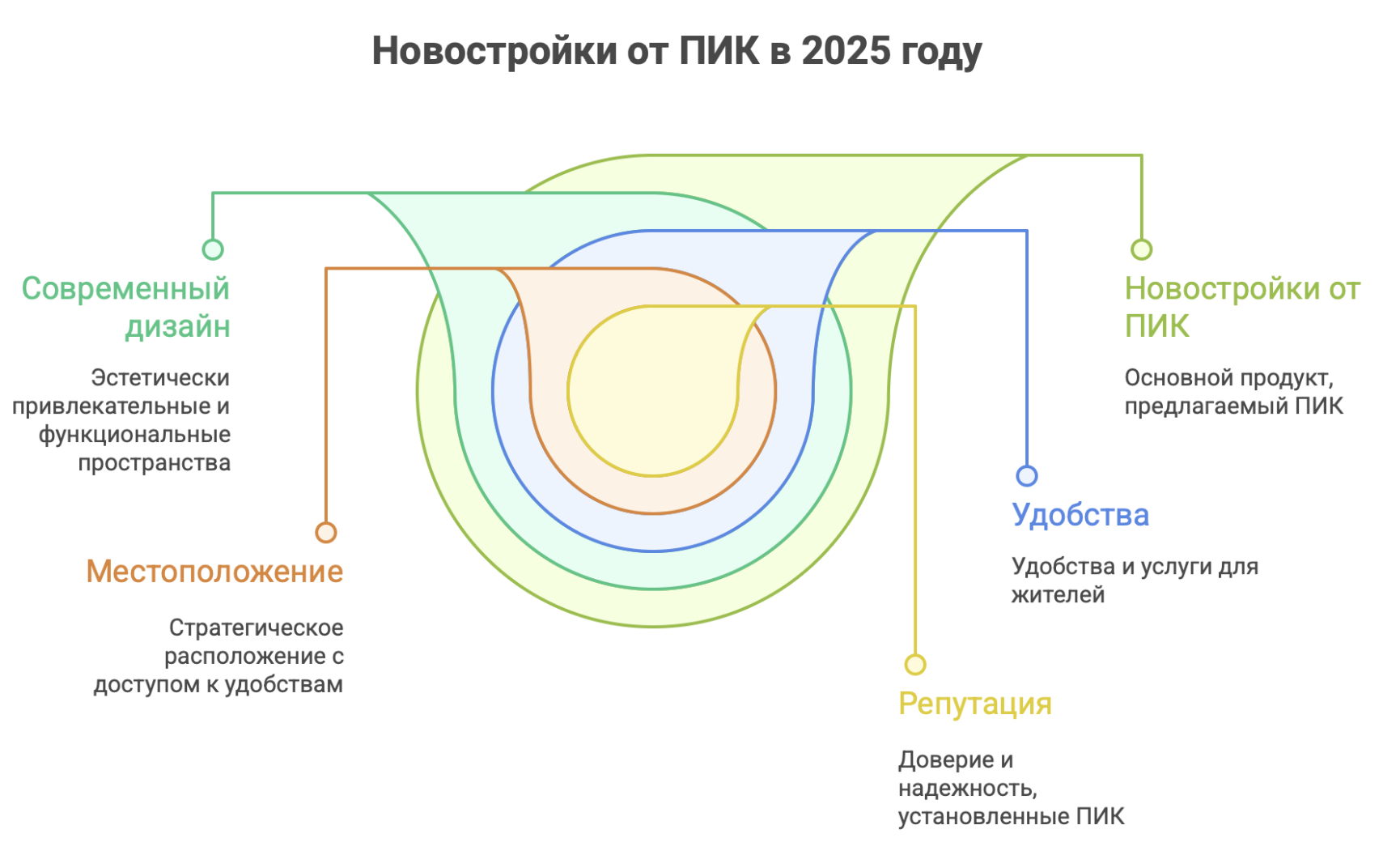 пик новостройки